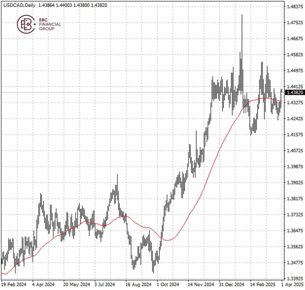 USDCAD