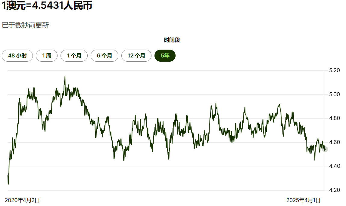 AUD兑CNY五年汇率走势