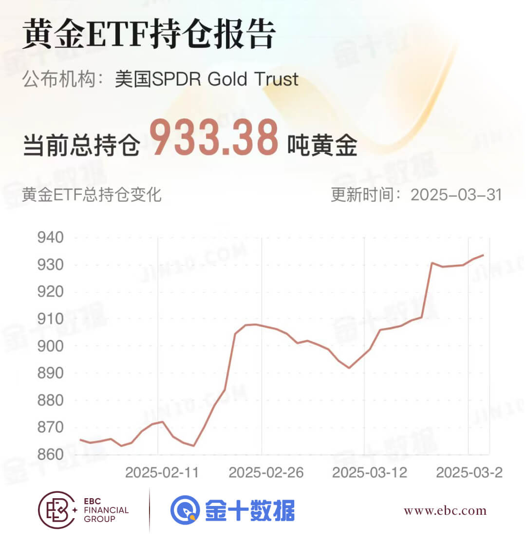 黄金ETF持仓报告