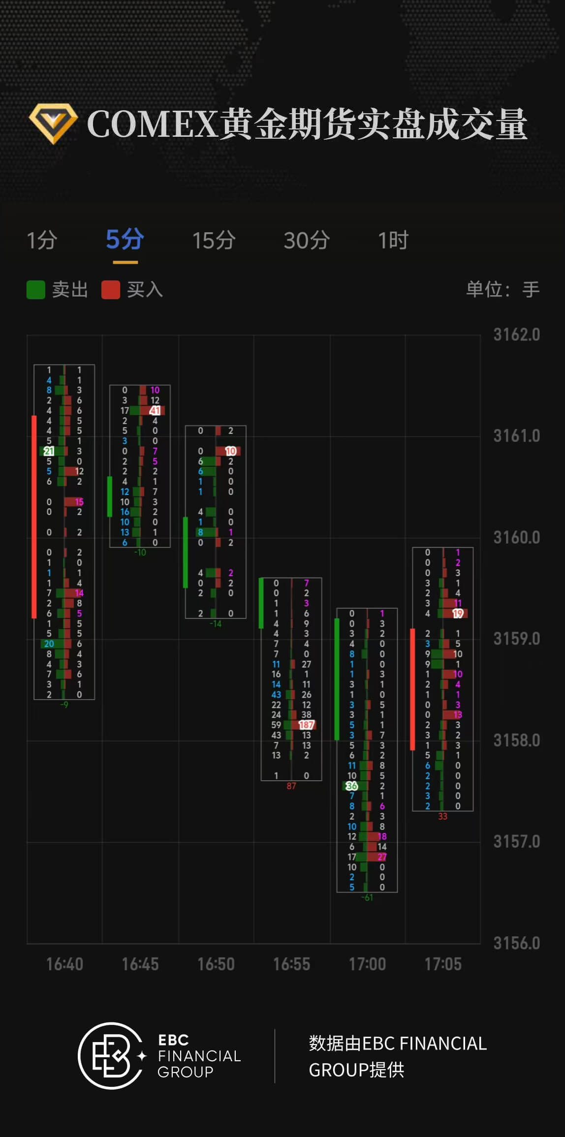 COMEX黄金期货实盘成交量