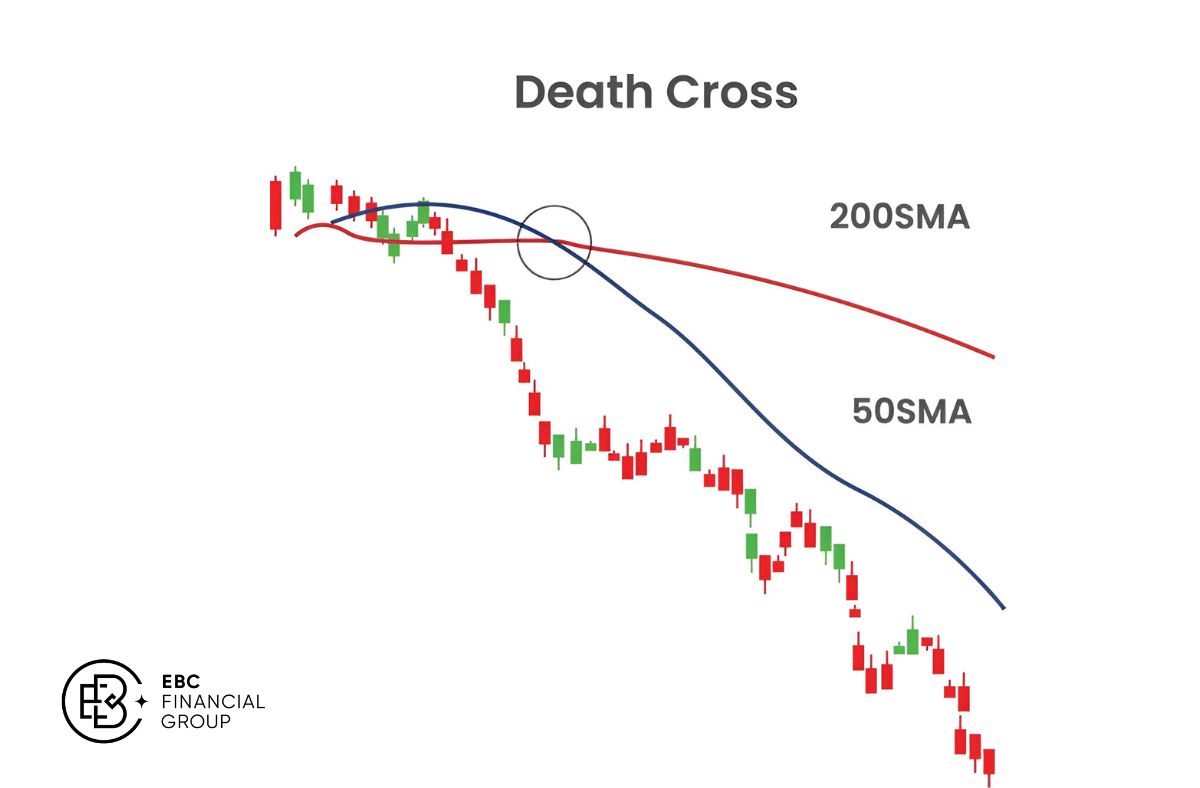 Chỉ báo Simple Moving Average - EBC Financial Group