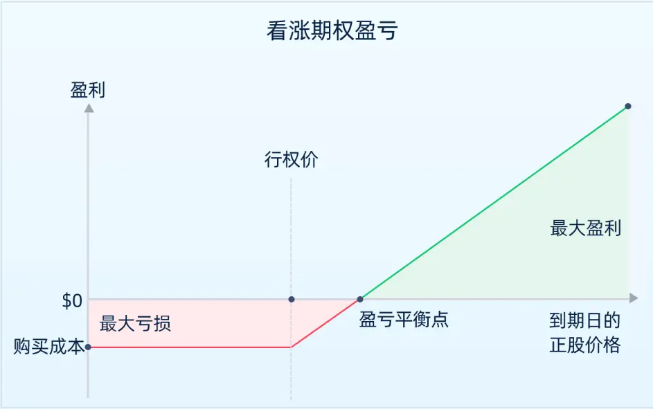 看涨期权盈亏