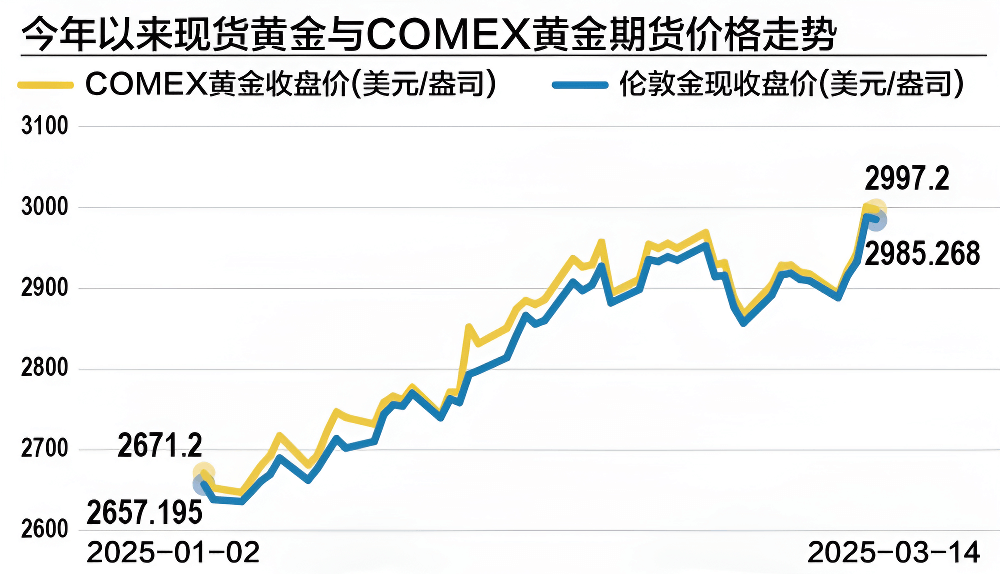 黄金期货