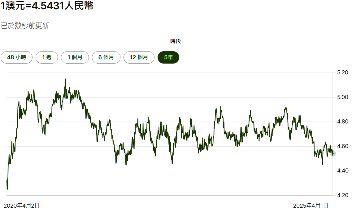 AUD兌CNY五年匯率走勢