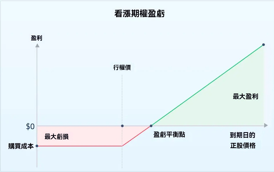 看涨期权盈亏