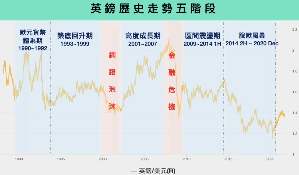 英磅歷史走勢五階段