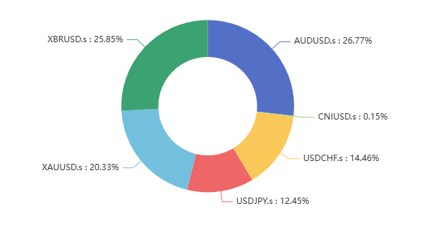 Currency pair ratio donut chart