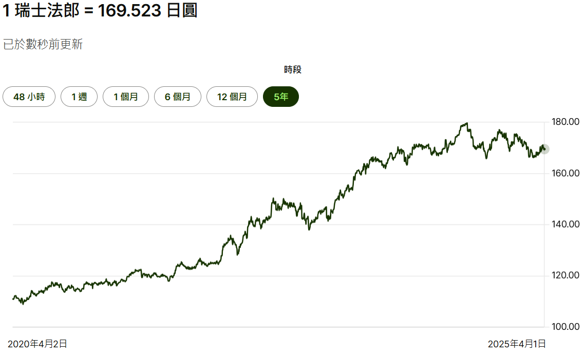 瑞士法郎兌日圓匯率