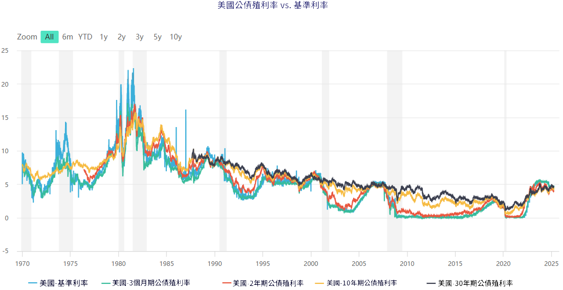 美債收益率和利率
