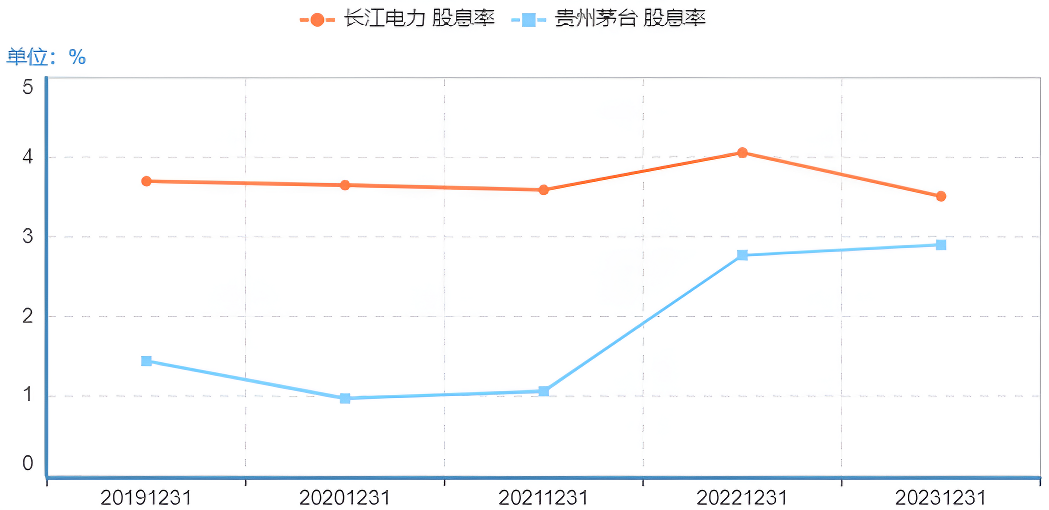 股息率（长江电力和贵州茅台）