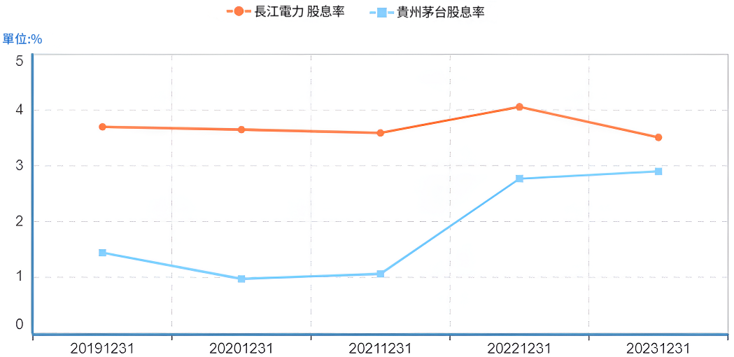 股息率（長江電力和貴州茅台）