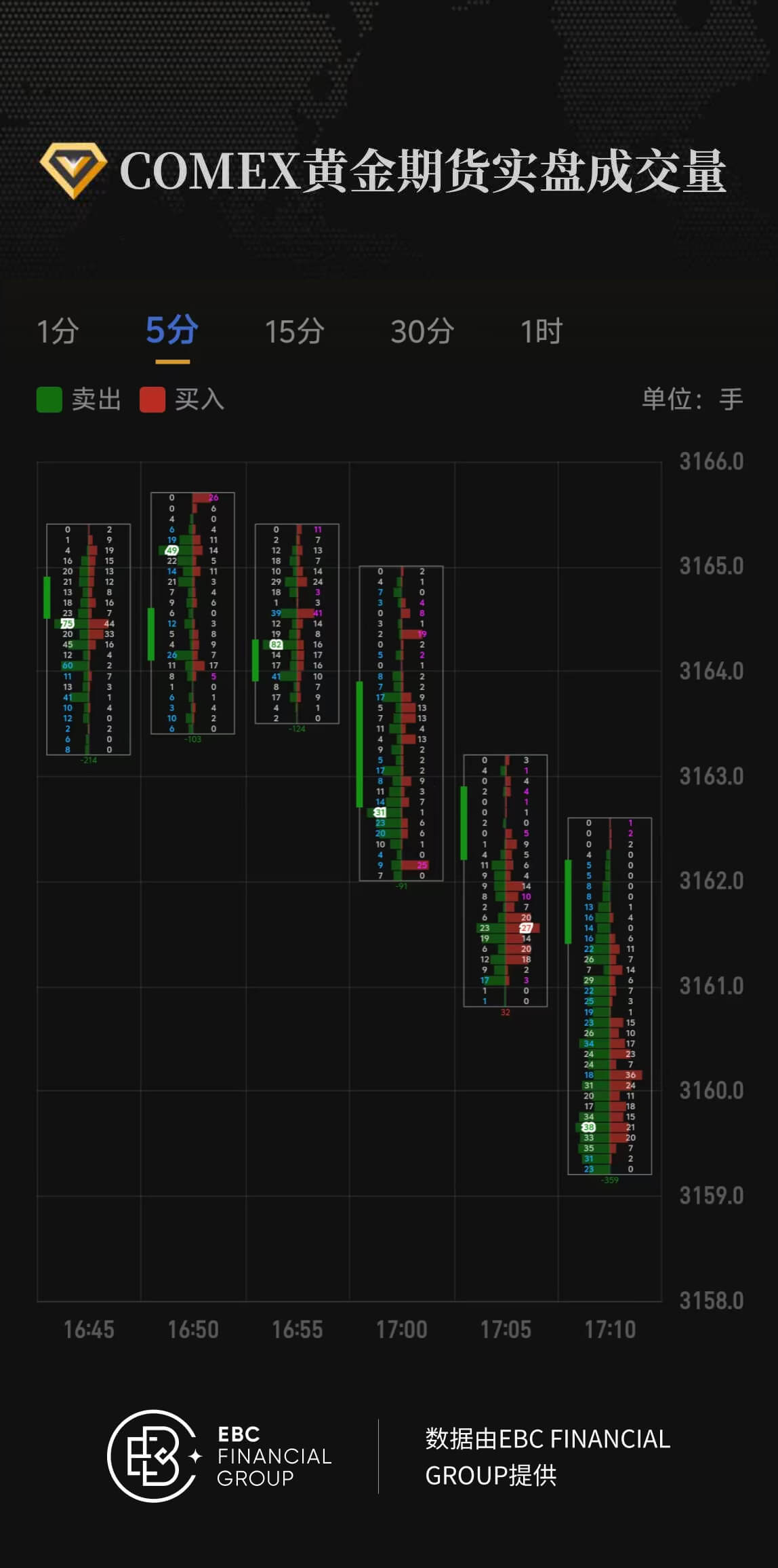 COMEX黄金期货实盘成交量