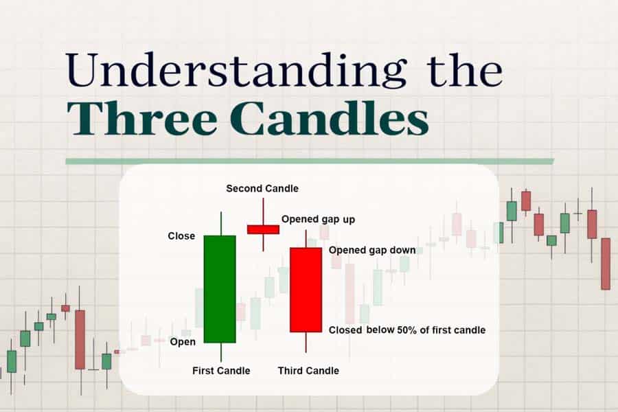 Understanding the three candles in a Evening Star Pattern - EBC