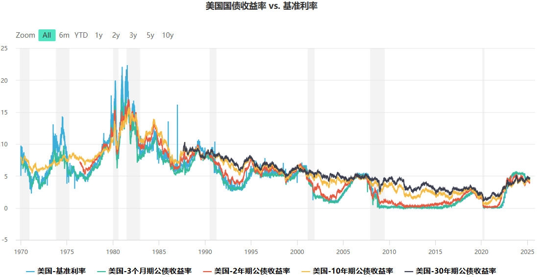美债收益率和利率