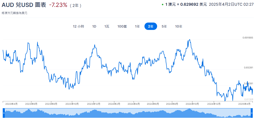 AUD兌USD兩年匯率圖表