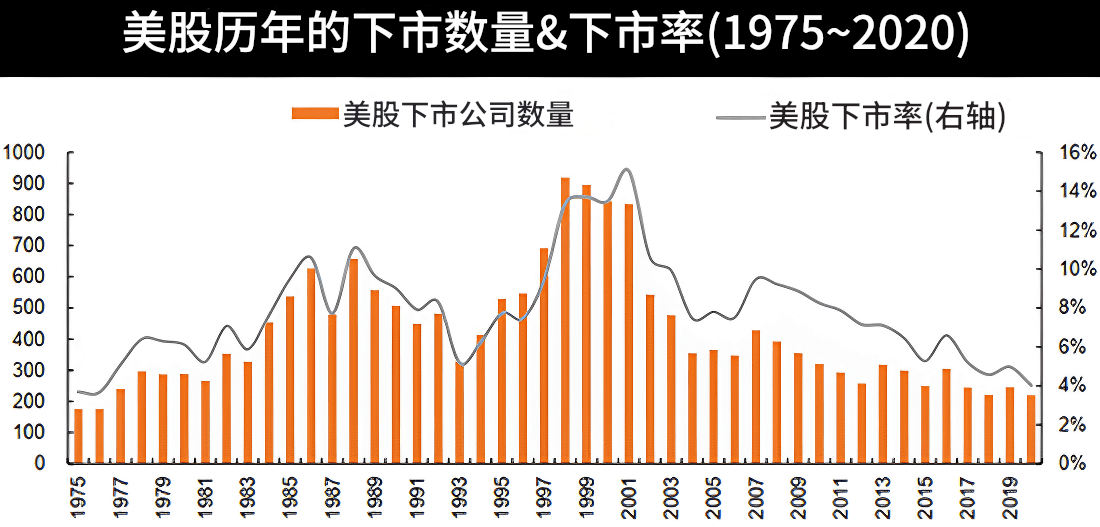 美股历年下市公司数量