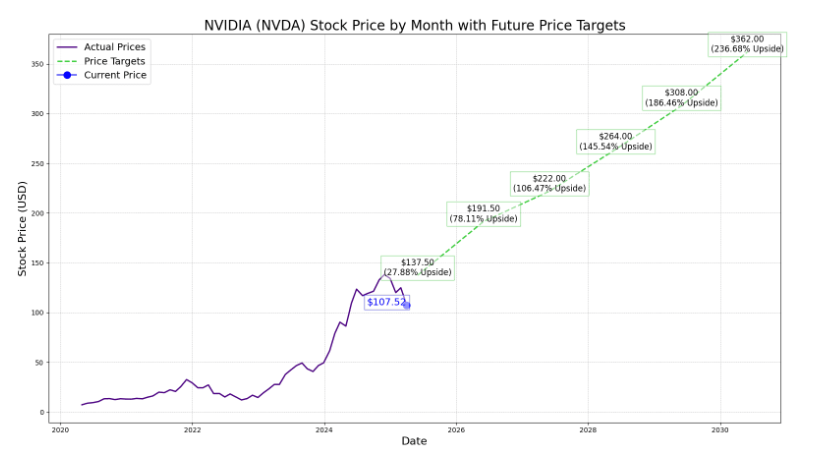 NVIDIA Stock Forecast for 2025 and Beyond - EBC