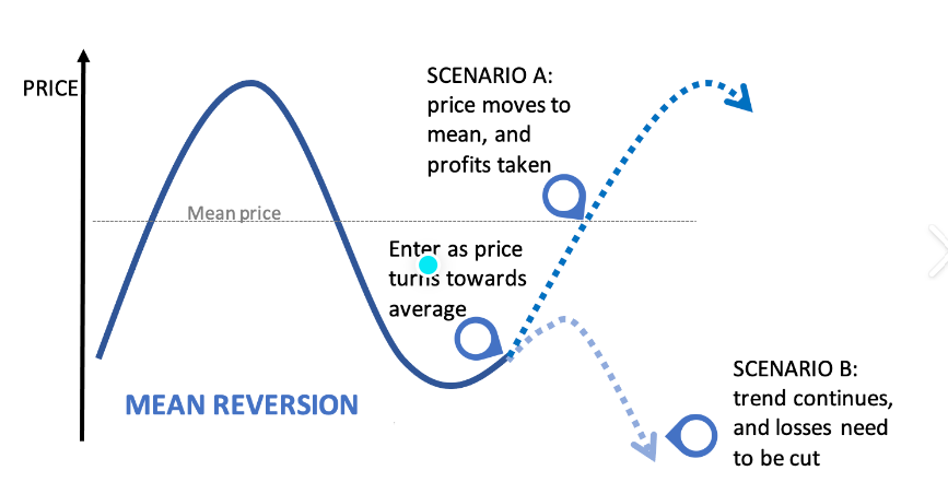 The Theory Behind Mean Reversion - EBC