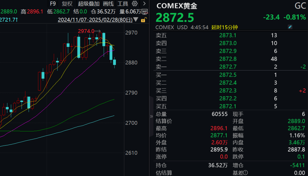 黄金价格下跌