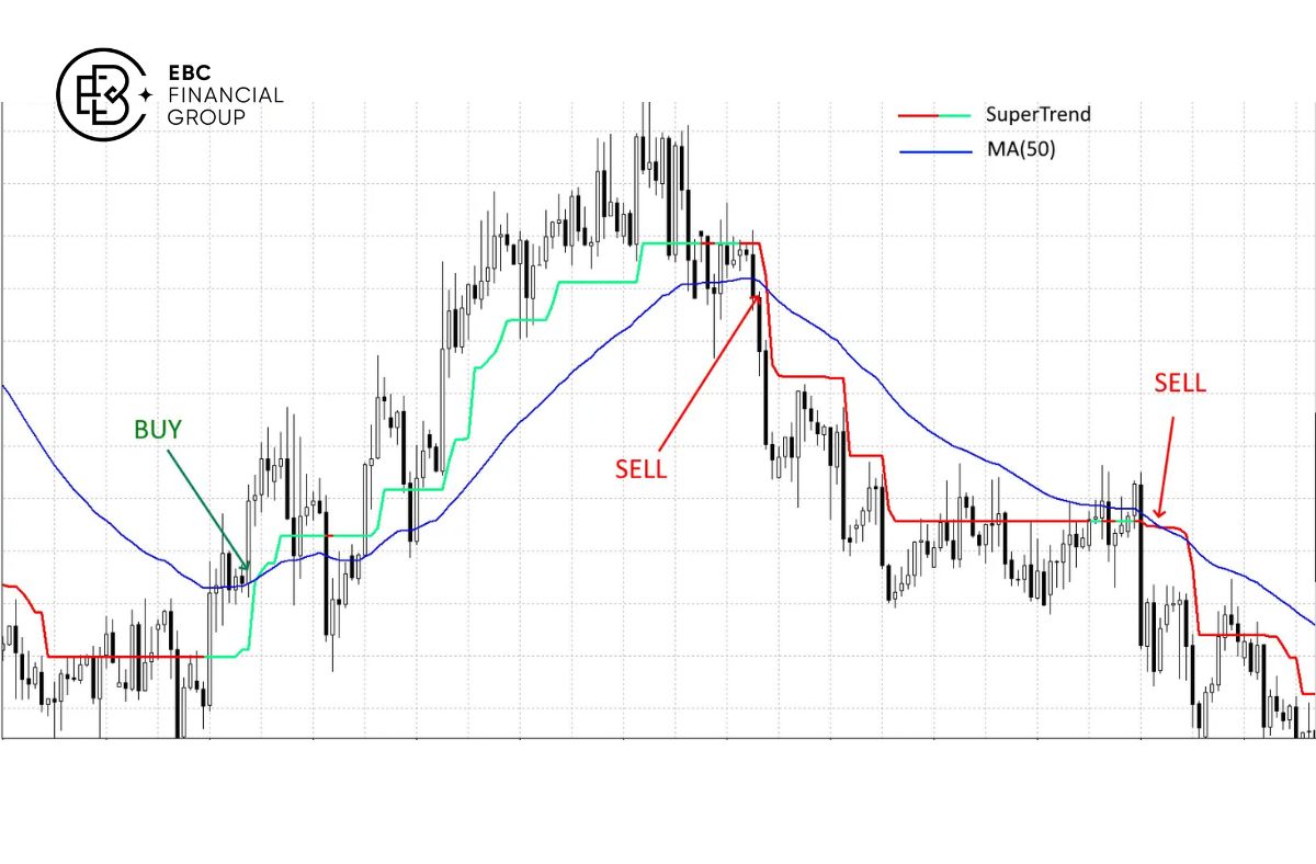 Chỉ báo Supertrend - EBC Financial Group