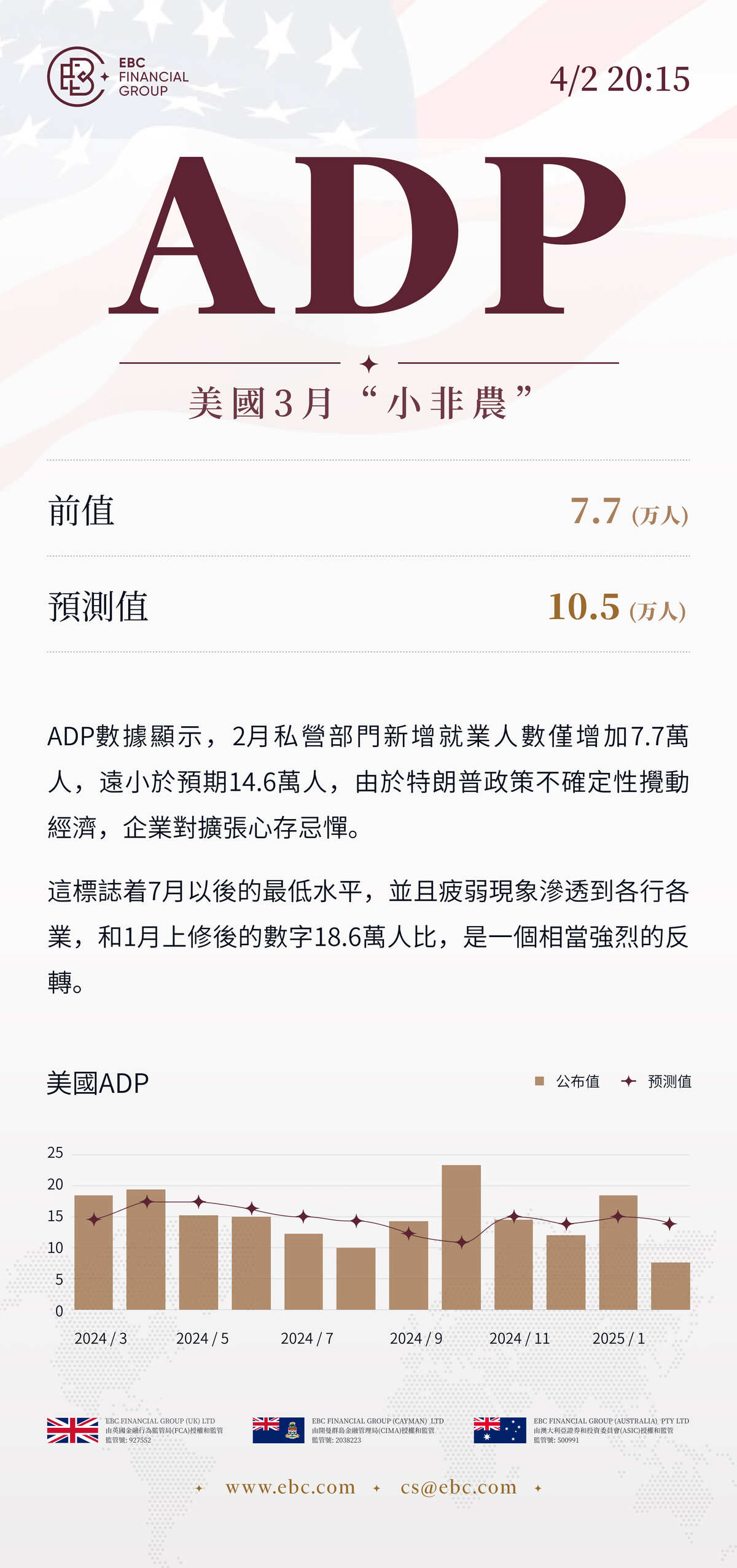 ADP就業人數報告