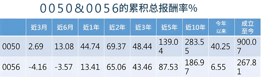 市值型高股息总报酬率