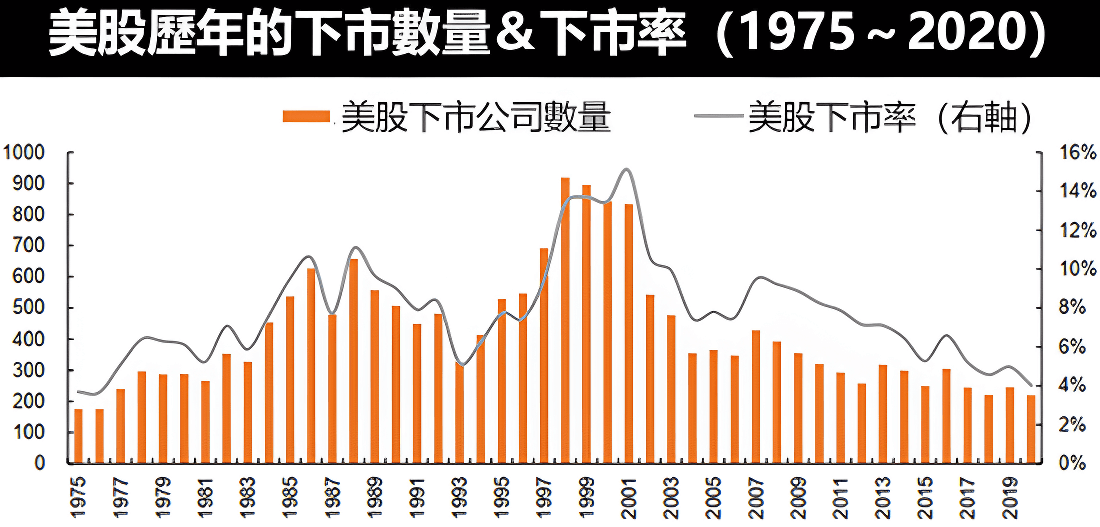 美股歷年下市公司數量