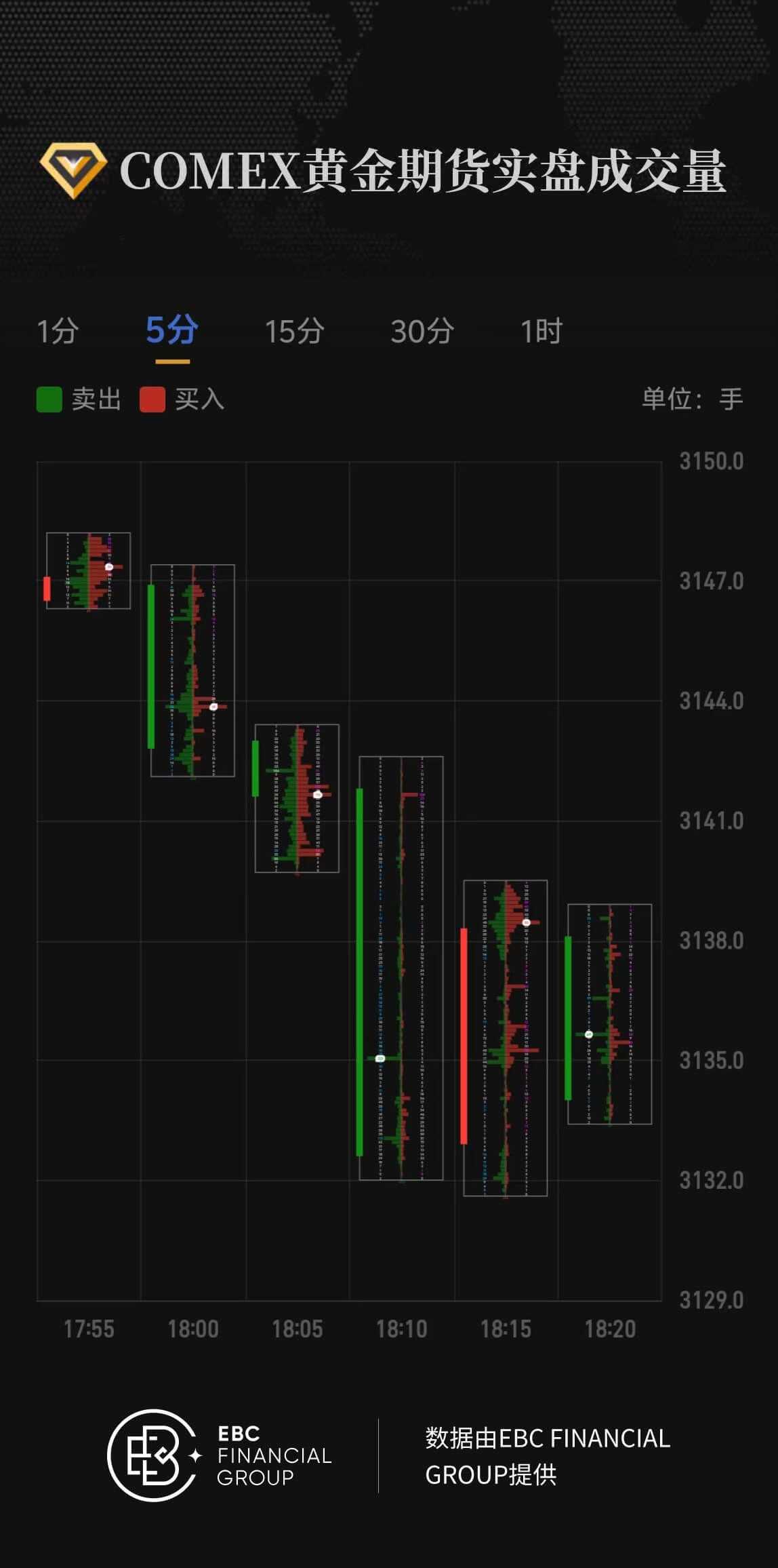 COMEX黄金期货实盘成交量