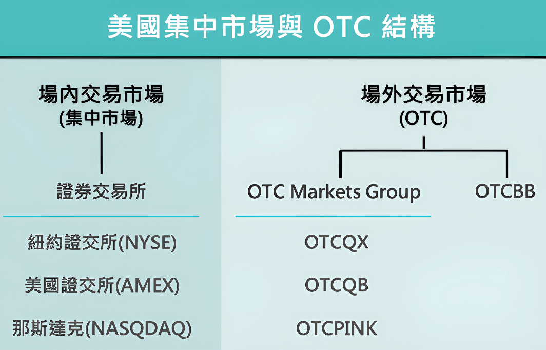 OTO與場內交易結構
