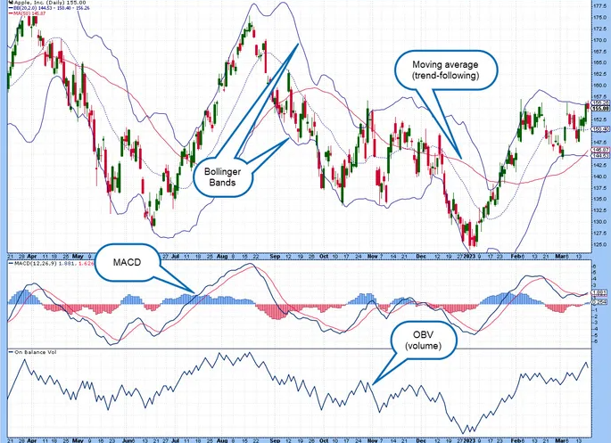 Best Indicators for Day Trading Examples - EBC