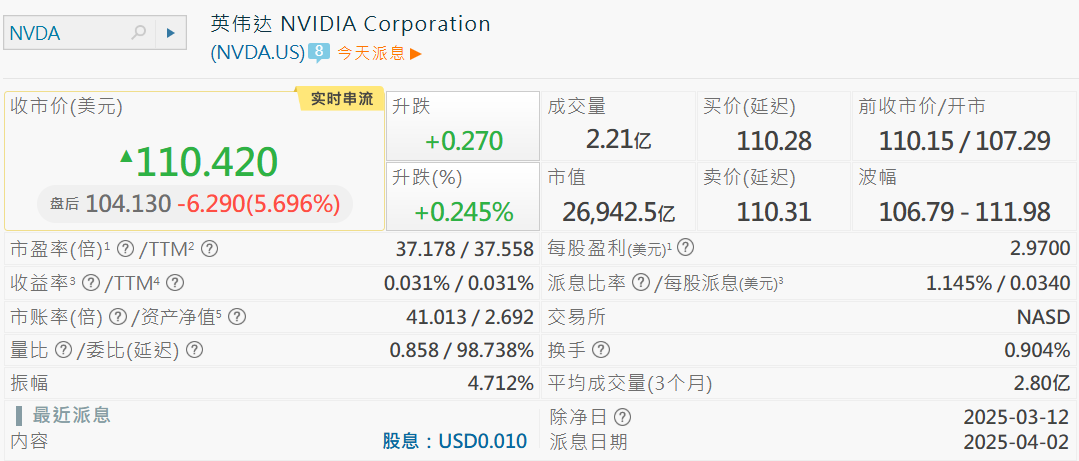 英伟达夜盘盘后价格