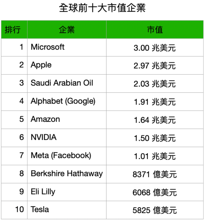 市值（前十名企業）