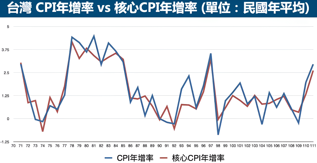 CPI年增率（台灣）