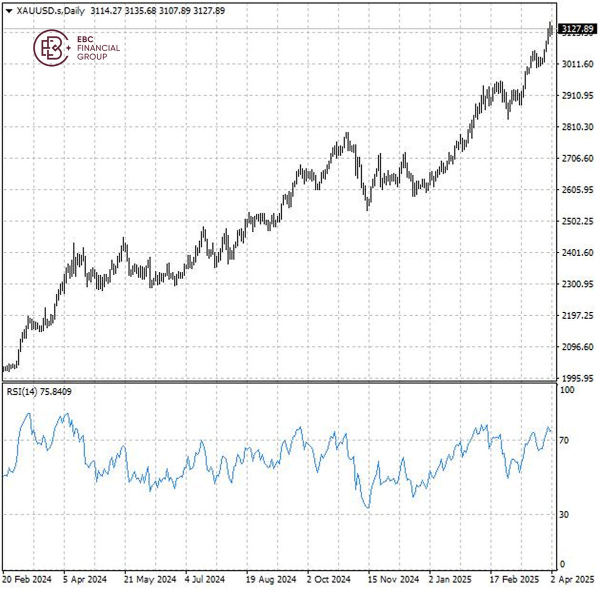 XAUUSD