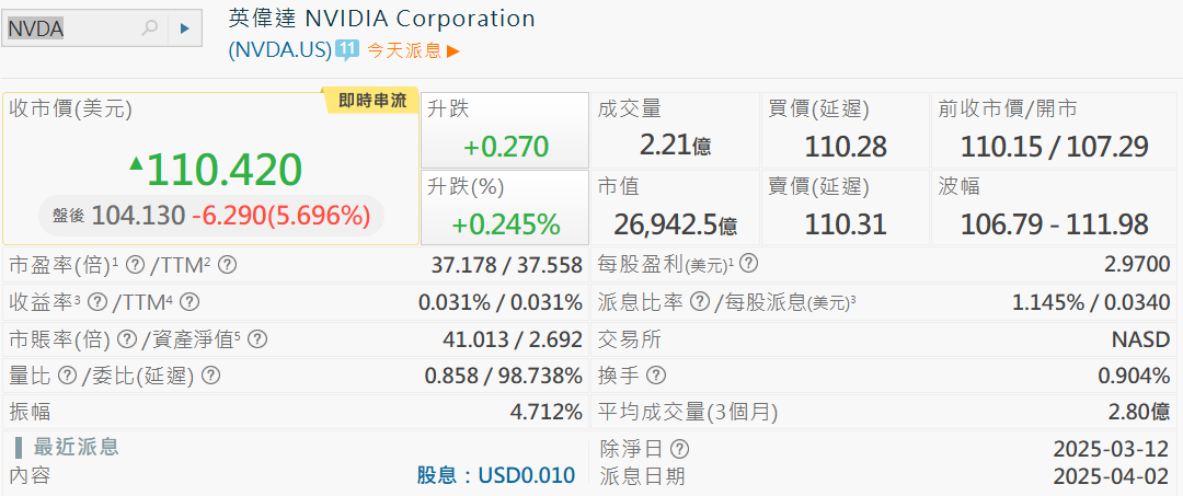 英偉達夜盤盤後價格
