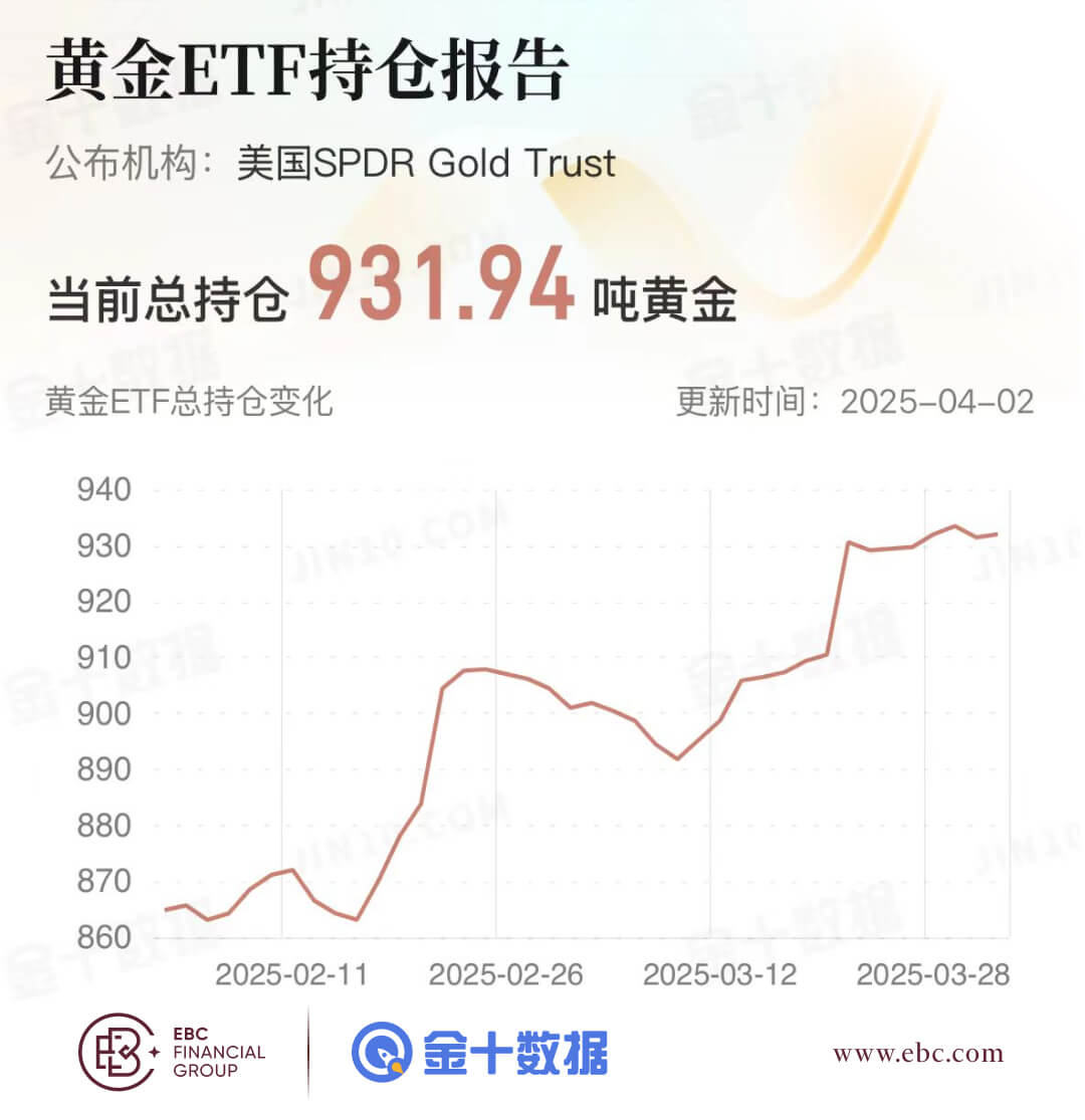 黄金ETF持仓报告