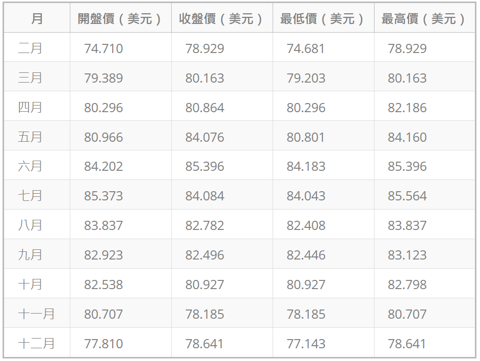 原油價格預測（2025）