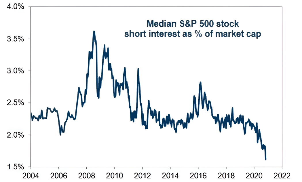 空頭持倉（S&P 500）