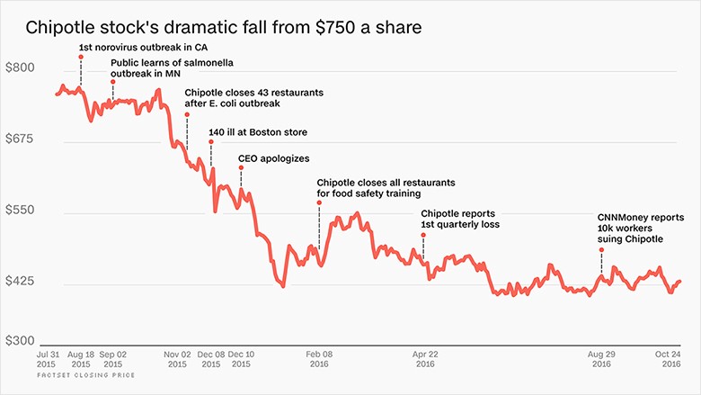 Chipotle Stock Falling in 2015 - EBC