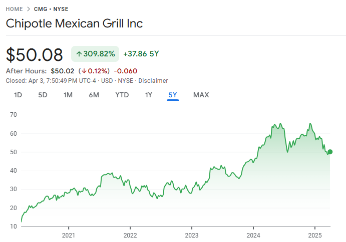 Chipotle Stock Price From 2020 to 2025 - EBC