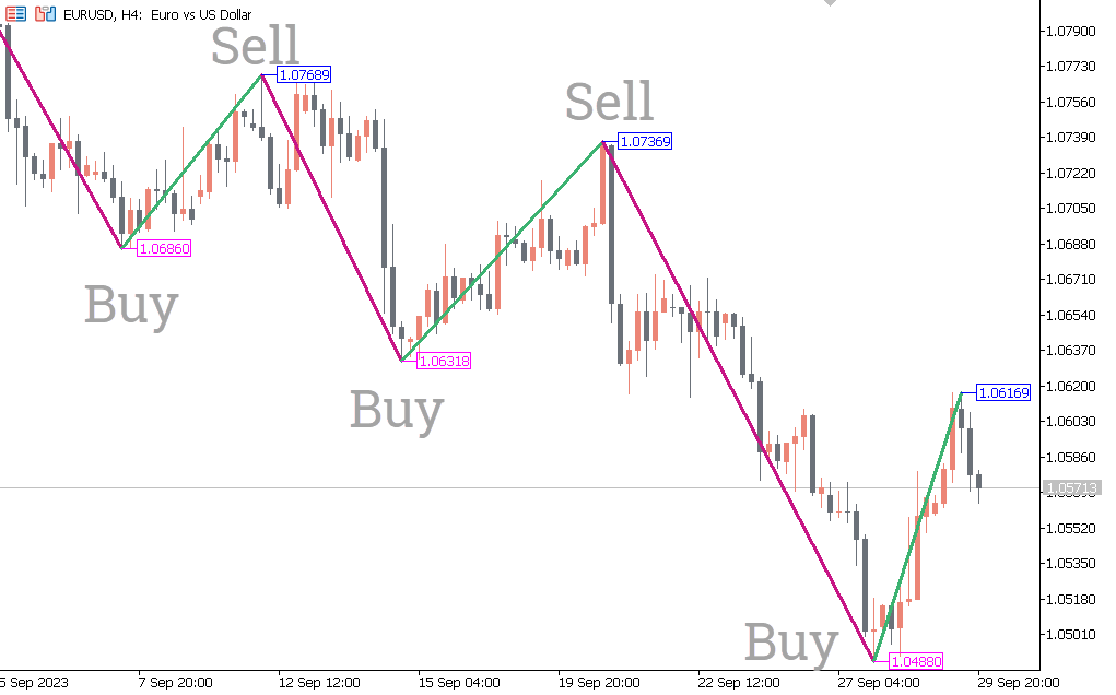 Zig Zag Indicator Trading Strategies - EBC