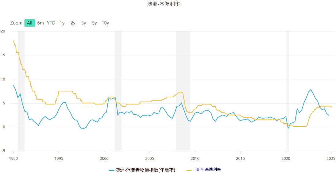 澳元升值（澳大利亞基準利率）