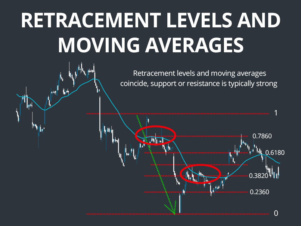 Using Fibonacci Retracement with Moving Averages - EBC