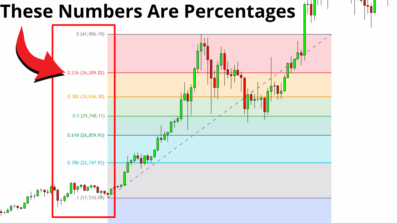 Drawing Fibonacci Retracement Levels on Charts - EBC