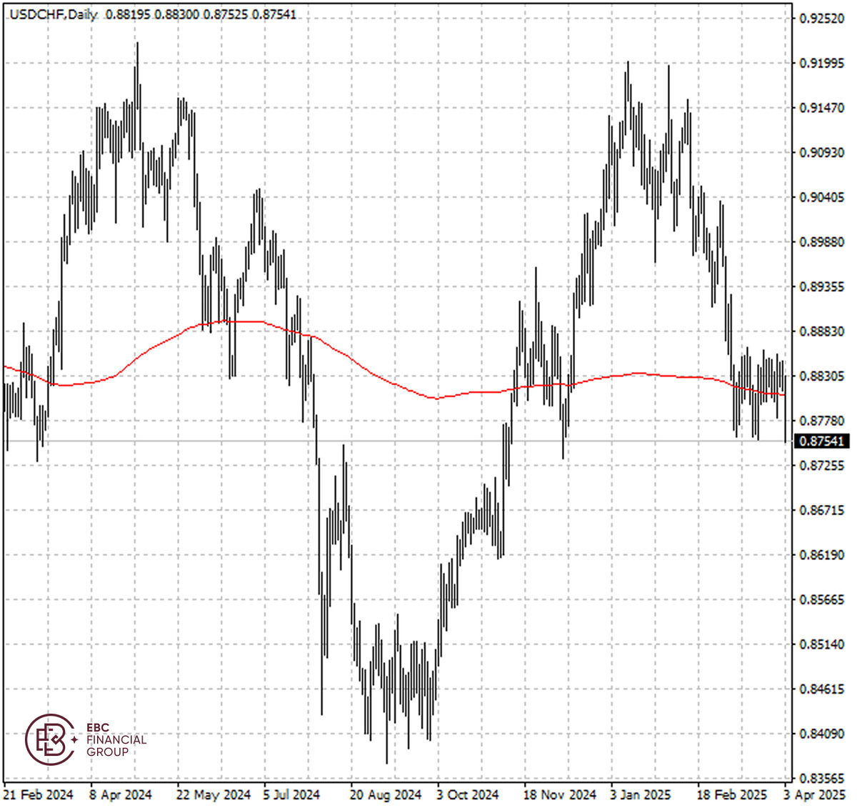 USDCHF
