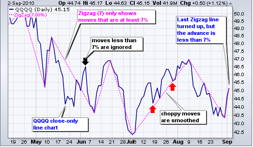 How the Zig Zag Indicator Helps Trading - EBC
