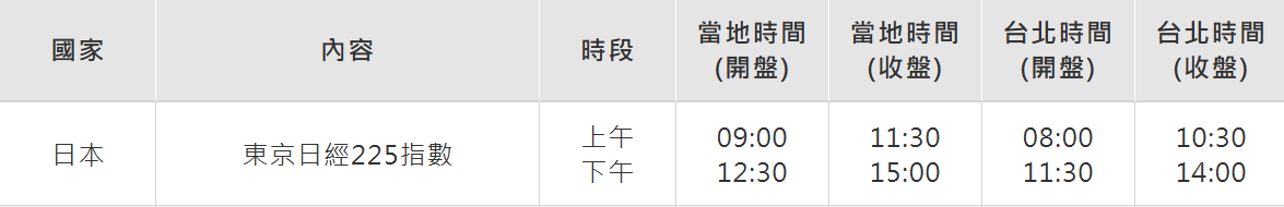 日經指數開盤時間