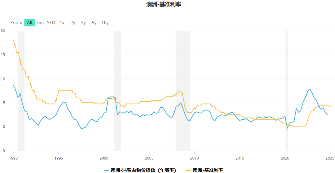 澳元升值（澳洲基准利率）