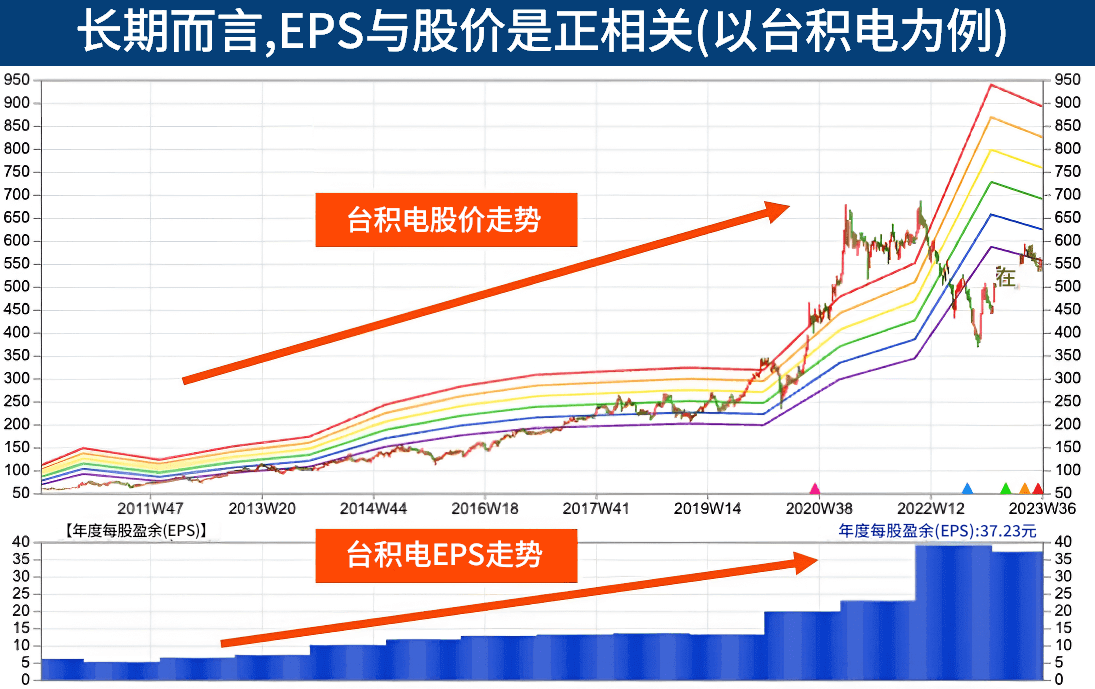 每股收益与股价（台积电）