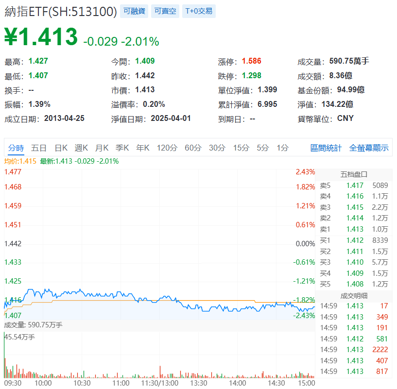 納指ETF